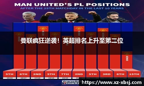 曼联疯狂逆袭！英超排名上升至第二位