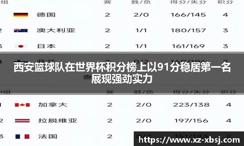 西安篮球队在世界杯积分榜上以91分稳居第一名展现强劲实力