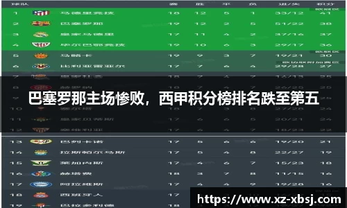 巴塞罗那主场惨败，西甲积分榜排名跌至第五